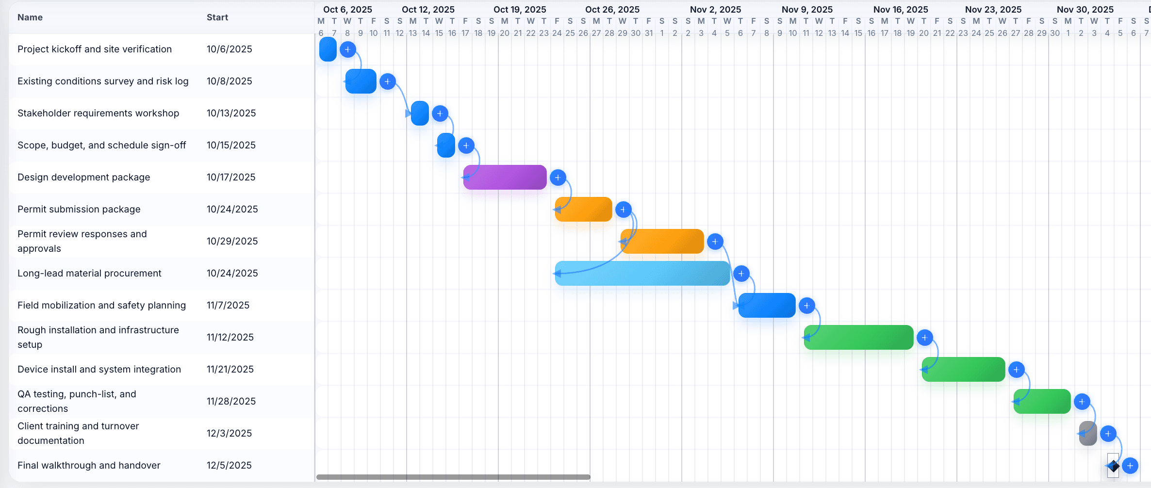 PolarPath Gantt schedule with tasks, dates, milestones, dependencies, and progress