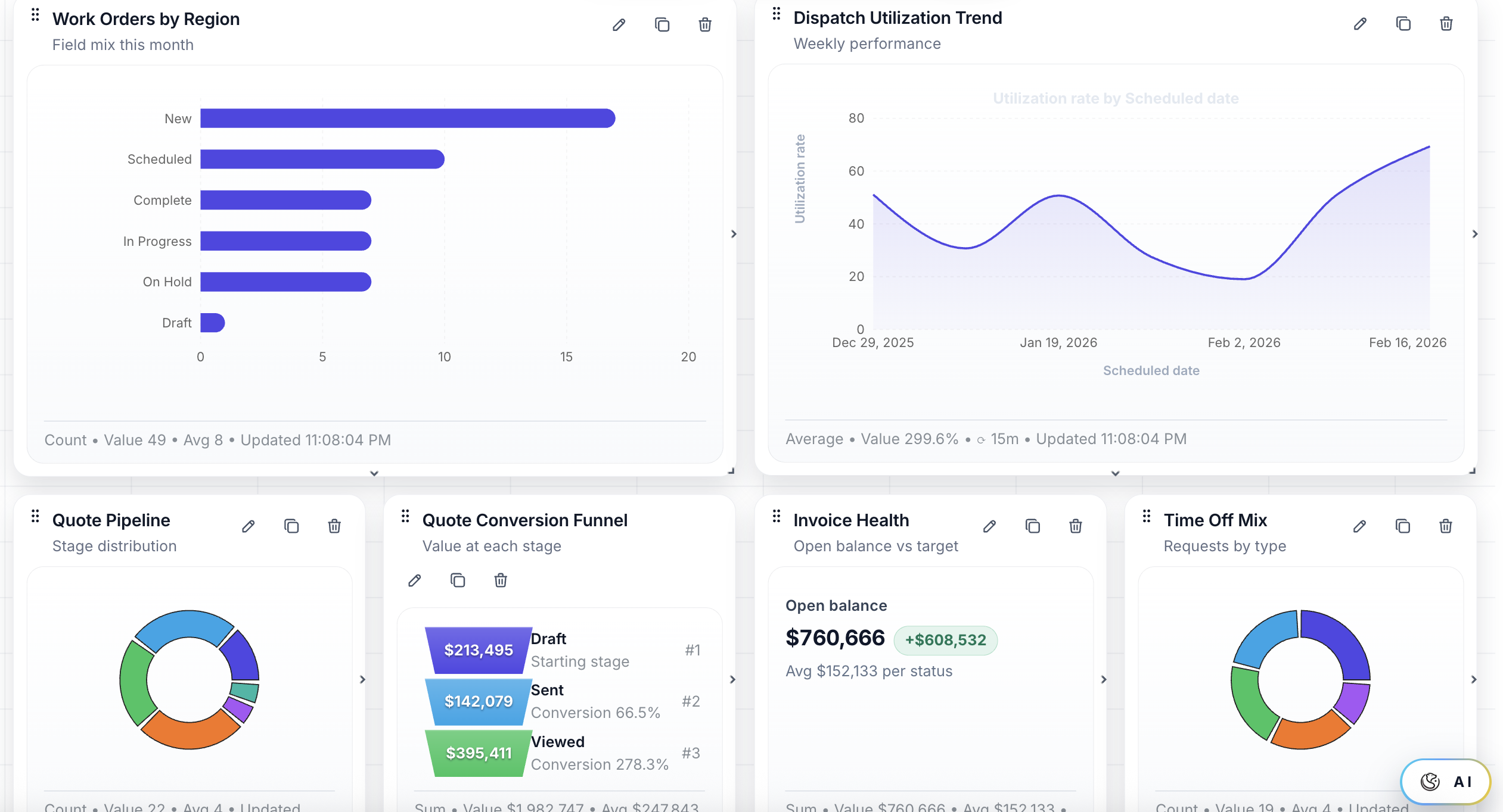 Dashboard widgets showing work orders by region, dispatch utilization, quote pipeline, and invoice health