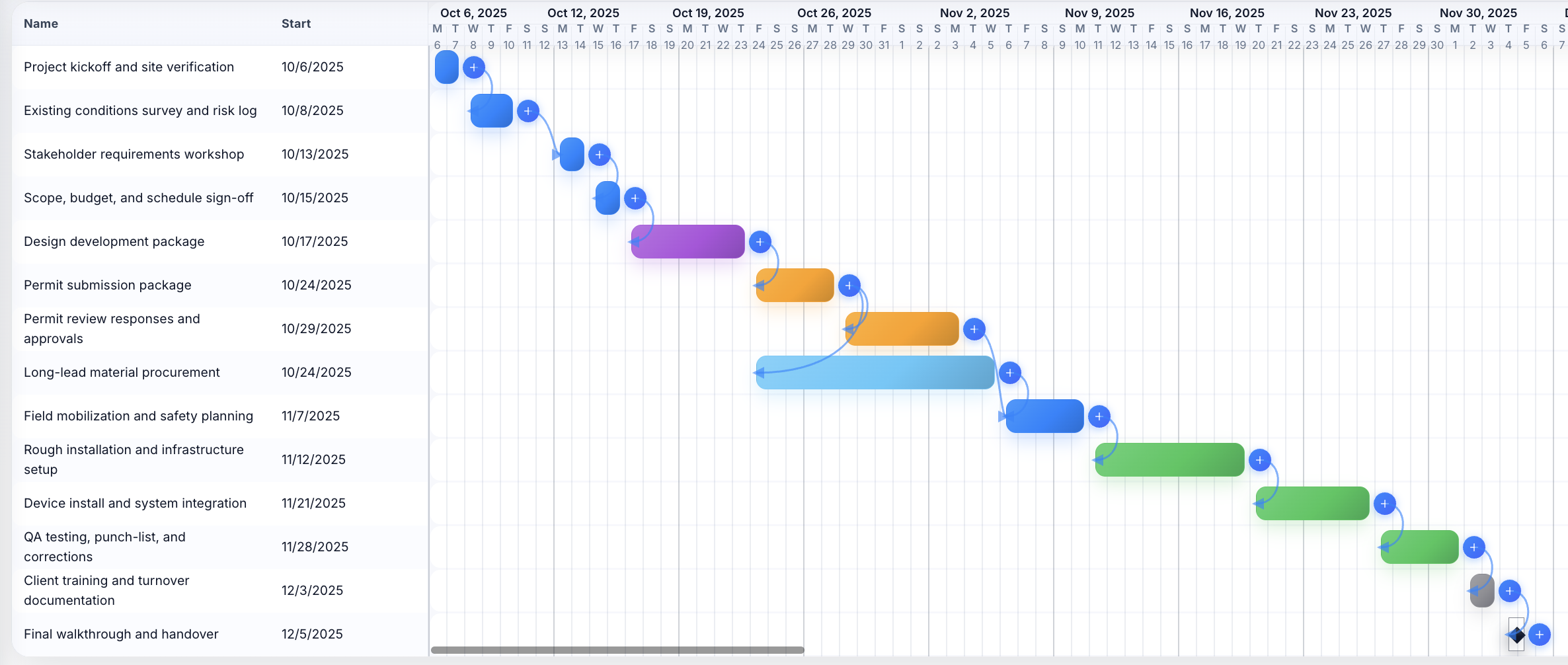 Gantt chart with linked dependencies milestones and project timeline progression
